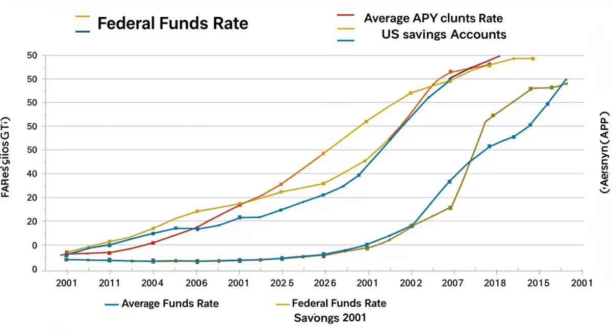 Chart showing Federal Funds Rate and US savings account APY trends over five years