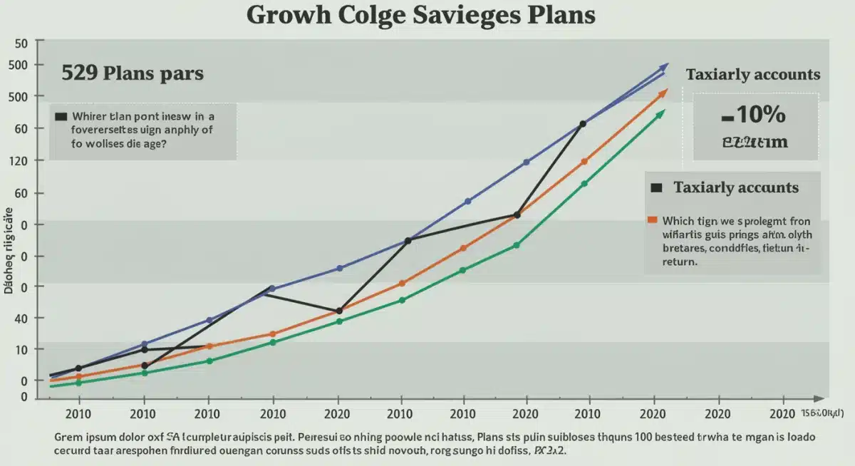Infographic comparing college savings plan growth