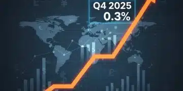 Graph illustrating Consumer Price Index rise of 0.3% in Q4 2025, indicating economic trends.